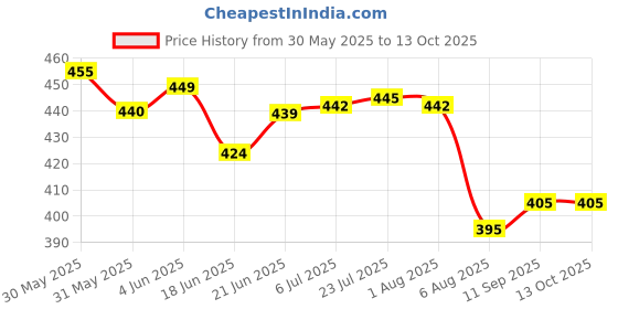 flipkart.com moolenterprises Rain Gauge Cylinder (Complete) 10MM Rainfall Rain measure for 200cm2 Collector Radius Gauge moolenterprises Price History Graph from 30 May 2025 to 12 Oct 2025