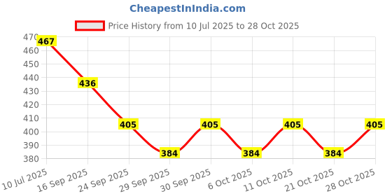 flipkart.com naudh Rain Gauge Plastic for Measuring Rain fall Barometer naudh Price History Graph from 10 Jul 2025 to 28 Oct 2025
