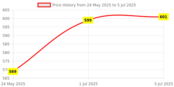flipkart.com zomei Rain Gauge Weather Monitoring 12cm Farming Tool Height Gauge zomei Price History Graph from 24 May 2025 to 5 Jul 2025