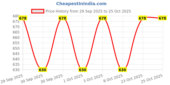 flipkart.com beautybazaar Rain Gun Cash Gun Super Gun Spray Gun, Fashion Money Gun Money Gun beautybazaar Price History Graph from 29 Sep 2025 to 24 Oct 2025