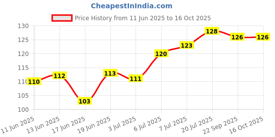 flipkart.com rain herbal BeetRoot Lip Balm with Desi Ghee for Hydrated & Nourishing Lips Beetroot rain herbal Price History Graph from 11 Jun 2025 to 16 Oct 2025