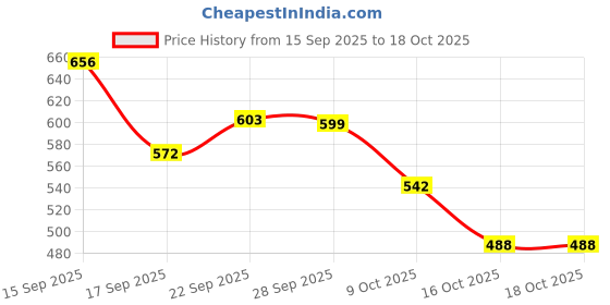 flipkart.com k.d tinytots Rain Money Thrower Gun, Handheld Spary Paper Money Cash Gun Money Gun k.d tinytots Price History Graph from 15 Sep 2025 to 17 Oct 2025
