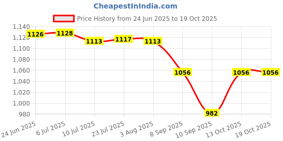 flipkart.com siddhi Rain Pipe 100 Meter (32mm) with Cock, Rain Pipe Connector, End Connector, Gromet Rain Pipe 100 Meter (32mm) with Cock, Rain Pipe Connector, End Connector, Gromet Hose Pipe siddhi Price History Graph from 24 Jun 2025 to 19 Oct 2025