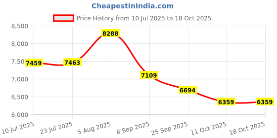 flipkart.com vk sarvottam Rain Pipe irrigation System PRO Compatible with HDPE sprinkler Quick Coupled - 1500 sq.m (19 MM) Drip Irrigation Kit vk sarvottam Price History Graph from 10 Jul 2025 to 18 Oct 2025