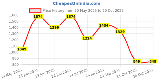 flipkart.com wildcraft Rain Poncho CAMO Solid Men Raincoat wildcraft Price History Graph from 30 May 2025 to 19 Oct 2025