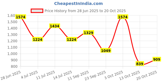 flipkart.com wildcraft Rain Poncho CRACKS Solid Men Rain Poncho wildcraft Price History Graph from 28 Jun 2025 to 20 Oct 2025