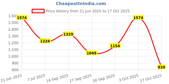 flipkart.com wildcraft Rain Poncho CRACKS Solid Men Rain Poncho wildcraft Price History Graph from 21 Jun 2025 to 17 Oct 2025