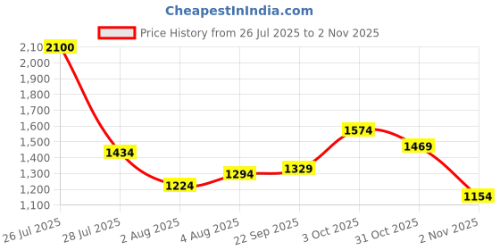 flipkart.com wildcraft Rain Poncho CRACKS Solid Men Rain Poncho wildcraft Price History Graph from 26 Jul 2025 to 2 Nov 2025