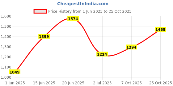 flipkart.com wildcraft Rain Poncho CRACKS Solid Men Raincoat wildcraft Price History Graph from 1 Jun 2025 to 25 Oct 2025