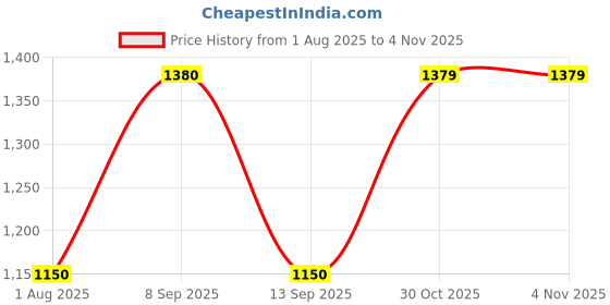 flipkart.com wildcraft Rain Poncho NX Wmn Solid Women Raincoat wildcraft Price History Graph from 1 Aug 2025 to 1 Nov 2025