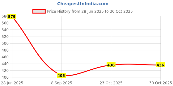 flipkart.com vista Rain Repellent 01 Liquid Vehicle Glass Cleaner vista Price History Graph from 28 Jun 2025 to 27 Oct 2025