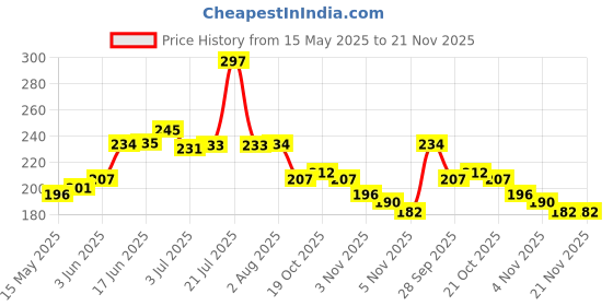 flipkart.com rain seal Digital Tally Counter rain seal Price History Graph from 15 May 2025 to 21 Nov 2025