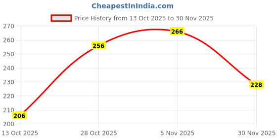flipkart.com sr robotics Rain sensor Circuit Educational Electronic Hobby Kit sr robotics Price History Graph from 13 Oct 2025 to 30 Nov 2025