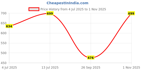 flipkart.com kamal Rain Shower Delta 4x4 Inch 100mm SUS 304 (Only Showerhead) Premium Shower Series Fixed Mount kamal Price History Graph from 4 Jul 2025 to 1 Nov 2025