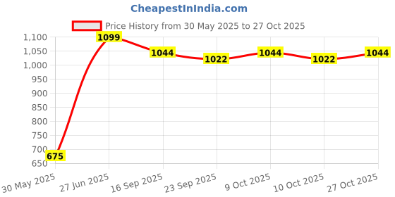 flipkart.com kamal Rain Shower Delta 6x6 Inch 150mm SUS 304 (Only Showerhead) Premium Shower Series Fixed Mount kamal Price History Graph from 30 May 2025 to 27 Oct 2025