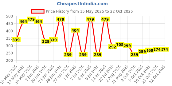 flipkart.com hindware Rain Shower Grey White 100MM Square Fixed Mount hindware Price History Graph from 15 May 2025 to 22 Oct 2025