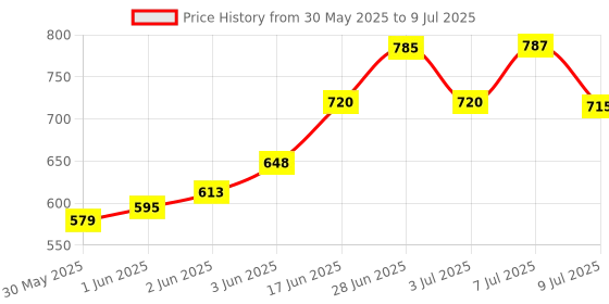 flipkart.com jps Rain Shower Head,Square,Replacement,No Rust,Hard Water Filter (8x8 inch) Fixed Mount jps Price History Graph from 30 May 2025 to 9 Jul 2025