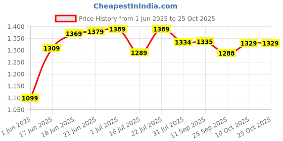 flipkart.com plantex Rain Shower Head/Stainless Steel Shower Head for Bathroom/Shower-(12x12 In) Fixed Mount plantex Price History Graph from 1 Jun 2025 to 25 Oct 2025