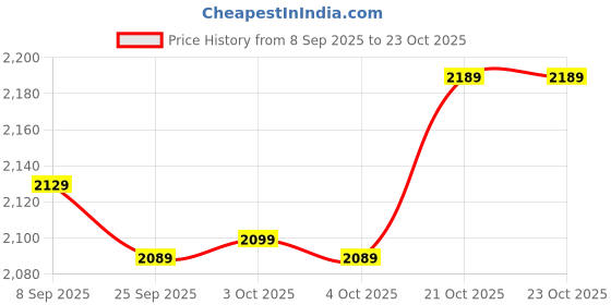 flipkart.com plantex Rain Shower Head/Stainless Steel Shower Head for Bathroom/Shower-(12x12 In) Fixed Mount plantex Price History Graph from 8 Sep 2025 to 23 Oct 2025