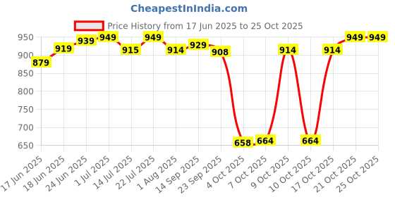 flipkart.com plantex Rain Shower Head/Stainless Steel Shower Head for Bathroom/Shower-(6x6 In) Fixed Mount plantex Price History Graph from 17 Jun 2025 to 24 Oct 2025