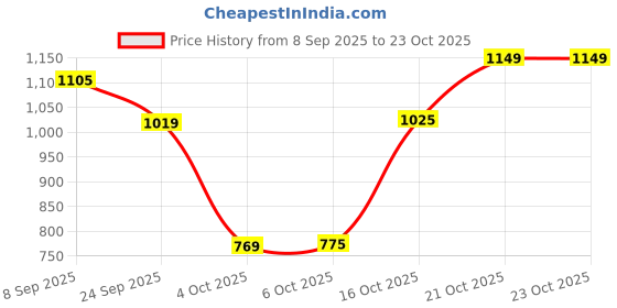 flipkart.com plantex Rain Shower Head/Stainless Steel Shower Head for Bathroom/Shower-(6x6 In) Fixed Mount plantex Price History Graph from 8 Sep 2025 to 23 Oct 2025