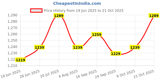 flipkart.com plantex Rain Shower Head/Stainless Steel Shower Head for Bathroom/Shower-(8x8 In) Fixed Mount plantex Price History Graph from 19 Jun 2025 to 21 Oct 2025