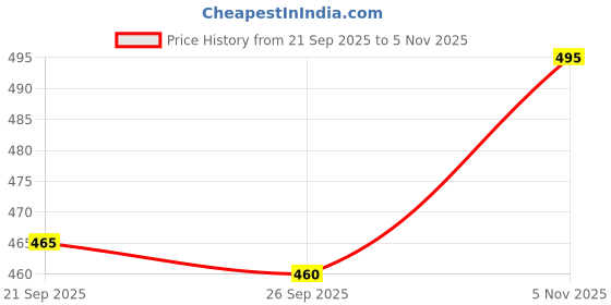 flipkart.com rain spoof Maruti Suzuki WagonR rain spoof Price History Graph from 21 Sep 2025 to 5 Nov 2025