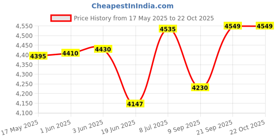 flipkart.com rainway Rain way 75mm rainwater harvesting filter Tap Mount Water Filter rainway Price History Graph from 17 May 2025 to 21 Oct 2025