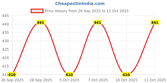 flipkart.com rainberg 1000 ml Cooking Oil Dispenser Set rainberg Price History Graph from 26 Sep 2025 to 11 Oct 2025