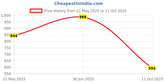 flipkart.com rainbodyguard Mahindra Scorpio rainbodyguard Price History Graph from 21 May 2025 to 11 Oct 2025