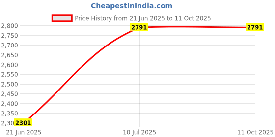 flipkart.com rainbond 175 GSM Tarpaulins - Medium Strength - 30' x 24' - UV Protected - 3 Layers Tent - For Protection from rain, sun, and inclement weather conditions. Size: Large rainbond Price History Graph from 21 Jun 2025 to 11 Oct 2025
