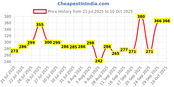 flipkart.com zoobe enterprise Rainbow 3 Fold Fully Automatic Rain Foldable Auto Open Close Umbrella zoobe enterprise Price History Graph from 21 Jul 2025 to 9 Oct 2025