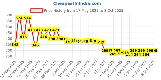 flipkart.com hiwaga Rainbow 3 Fold Fully Automatic Rain Foldable Auto Open Close Umbrella Umbrella hiwaga Price History Graph from 17 May 2025 to 8 Oct 2025