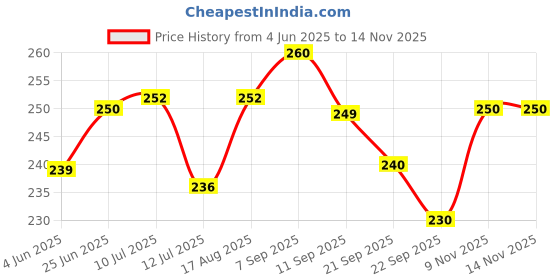 flipkart.com asjs Rainbow 30 CM Soft Toy Lovable Huggable Cute Teddy Bear Plush Toy - 30 cm asjs Price History Graph from 4 Jun 2025 to 14 Nov 2025