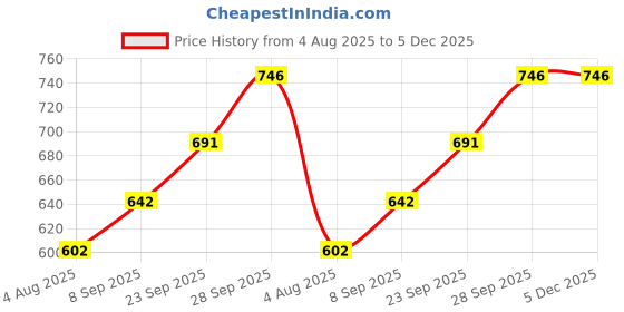 flipkart.com rainbow arts photo frame for home and office wall decor - decorative photo frame with artwork 11 inch digital rainbow arts Price History Graph from 4 Aug 2025 to 5 Dec 2025