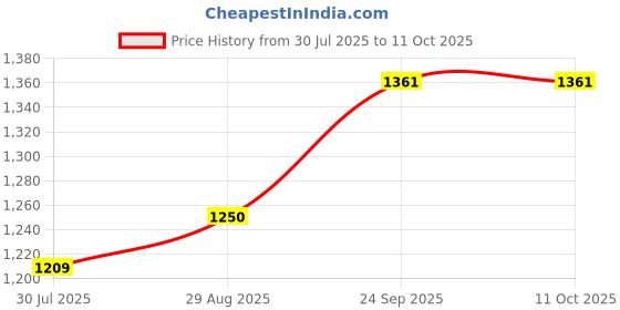 flipkart.com rainbow arts photo frame with artwork - modern art frame 11 inch digital rainbow arts Price History Graph from 30 Jul 2025 to 10 Oct 2025