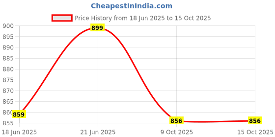 flipkart.com spalding RAINBOW Basketball - Size: 7 spalding Price History Graph from 18 Jun 2025 to 15 Oct 2025
