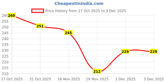 flipkart.com posture Rainbow Bike Riding Face Mask Face Shield Motorcycle Goggles Rainbow Bike Riding Face Mask Face Shield Motorcycle Goggles Blowtorch Blowtorch, Wood-working Safety Goggle posture Price History Graph from 27 Oct 2025 to 3 Dec 2025