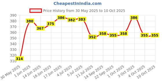 flipkart.com party midlinkerz Rainbow Butterfly Theme Birthday Decorations items Combo Kit White Net 82 Pcs party midlinkerz Price History Graph from 30 May 2025 to 10 Oct 2025