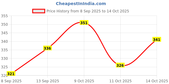 flipkart.com rainbow cloths Men Printed Cotton Blend Straight Kurta rainbow cloths Price History Graph from 8 Sep 2025 to 14 Oct 2025