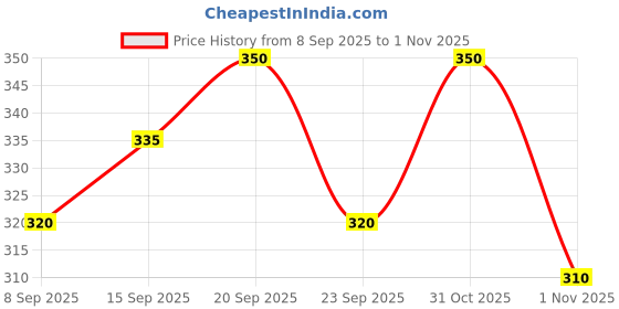 flipkart.com rainbow cloths Men Solid Pure Cotton Straight Kurta rainbow cloths Price History Graph from 8 Sep 2025 to 1 Nov 2025