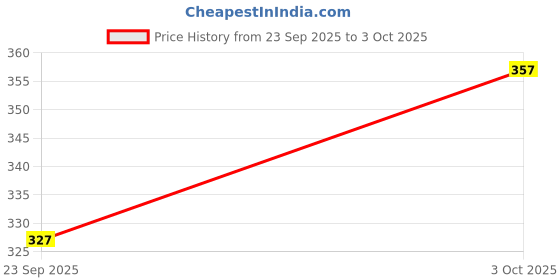 flipkart.com rainbow cloths Men Solid Pure Cotton Straight Kurta rainbow cloths Price History Graph from 23 Sep 2025 to 3 Oct 2025