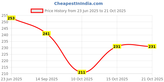 flipkart.com rainbow cloths Round Neck Women Blouse rainbow cloths Price History Graph from 23 Jun 2025 to 21 Oct 2025