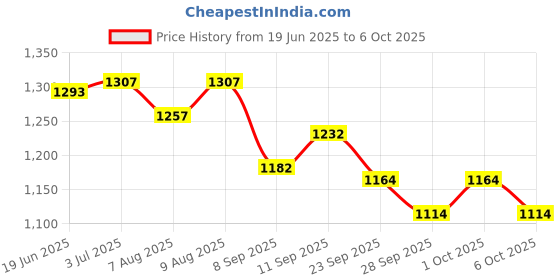 flipkart.com aexoniz toys rainbow cloud shape bath pool for kids Inflatable Swimming Pool Inflatable Swimming Pool aexoniz toys Price History Graph from 19 Jun 2025 to 6 Oct 2025