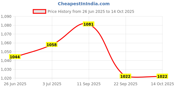 flipkart.com aexoniz toys rainbow cloud shape bath pool for kids Inflatable Swimming Pool Inflatable Swimming Pool aexoniz toys Price History Graph from 26 Jun 2025 to 14 Oct 2025