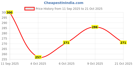 flipkart.com crazybuy Rainbow Color Fidget Spinner Toy All Metal Kids Adults Boys Girls(Random Any 1 ) crazybuy Price History Graph from 11 Sep 2025 to 21 Oct 2025