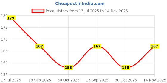 flipkart.com chrome Rainbow Color Gel Pen Smooth Writing 0.8mm Nib Gel Pen chrome Price History Graph from 13 Jul 2025 to 14 Nov 2025
