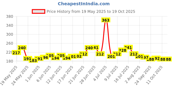 flipkart.com woofy Rainbow Color Puppy Harness & Leash Set Small Dog Harness Leash Bell Dog & Cat Collar Charm woofy Price History Graph from 19 May 2025 to 19 Oct 2025