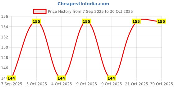 flipkart.com happynest Rainbow Color Soft Plush Ball – Lightweight Indoor Baby Play Toy - 11 cm happynest Price History Graph from 7 Sep 2025 to 30 Oct 2025