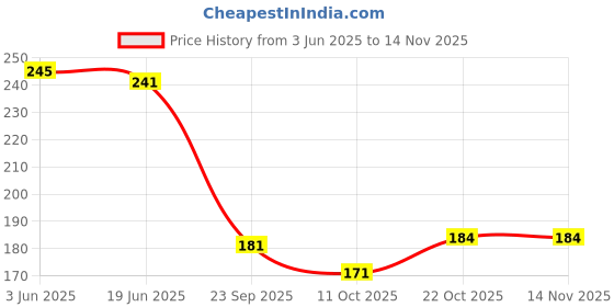 flipkart.com devi traders Rainbow Colored Huggable Teddy Bear | 30 cm | Plushie Soft Toys for Kidsytyt469- 30 cm devi traders Price History Graph from 3 Jun 2025 to 14 Nov 2025